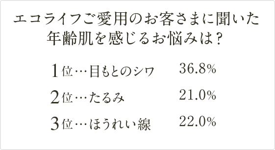 エコライフご愛用のお客さまに聞いた年齢肌を感じるお悩みは？