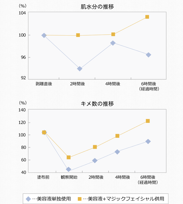 マジックフェイシャルとの併用で肌水分量とキメ数がぐんとUP！